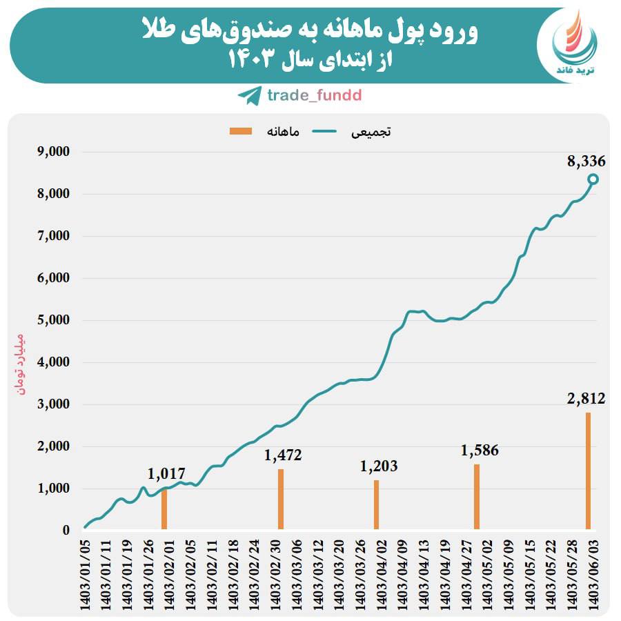 «رکورد ورود پول ماهانه به صندوق‌های طلا در مردادماه شکسته شد!» — تصویر پیوست