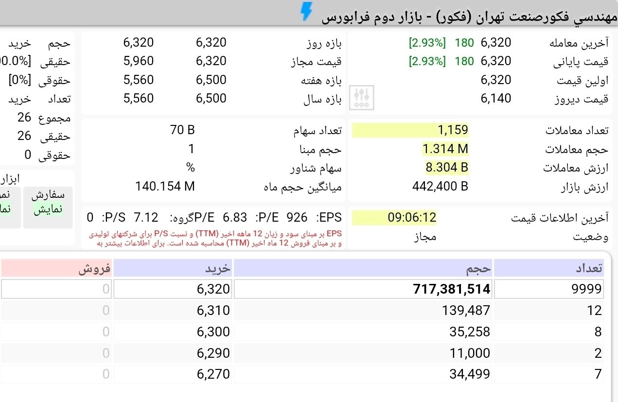 «صف خرید 450 میلیارد تومانی در سومین روز معاملاتی عرضه اولیه فکور» — تصویر پیوست