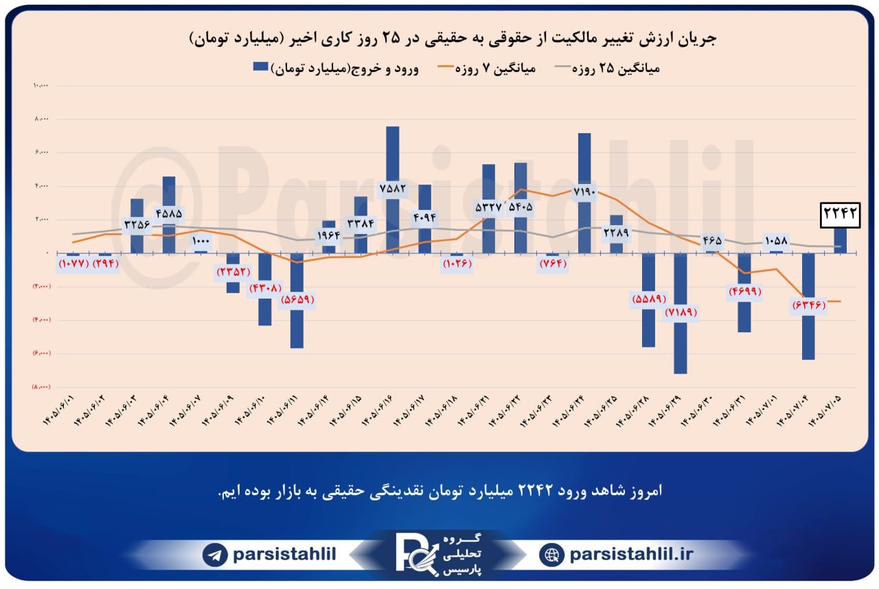 «حقیقی حقوقی در بازار امروز 1405/07/05 مجموعا مبلغ 2242 میلیارد تومان ورود حقیقی به بازار…» — تصویر پیوست