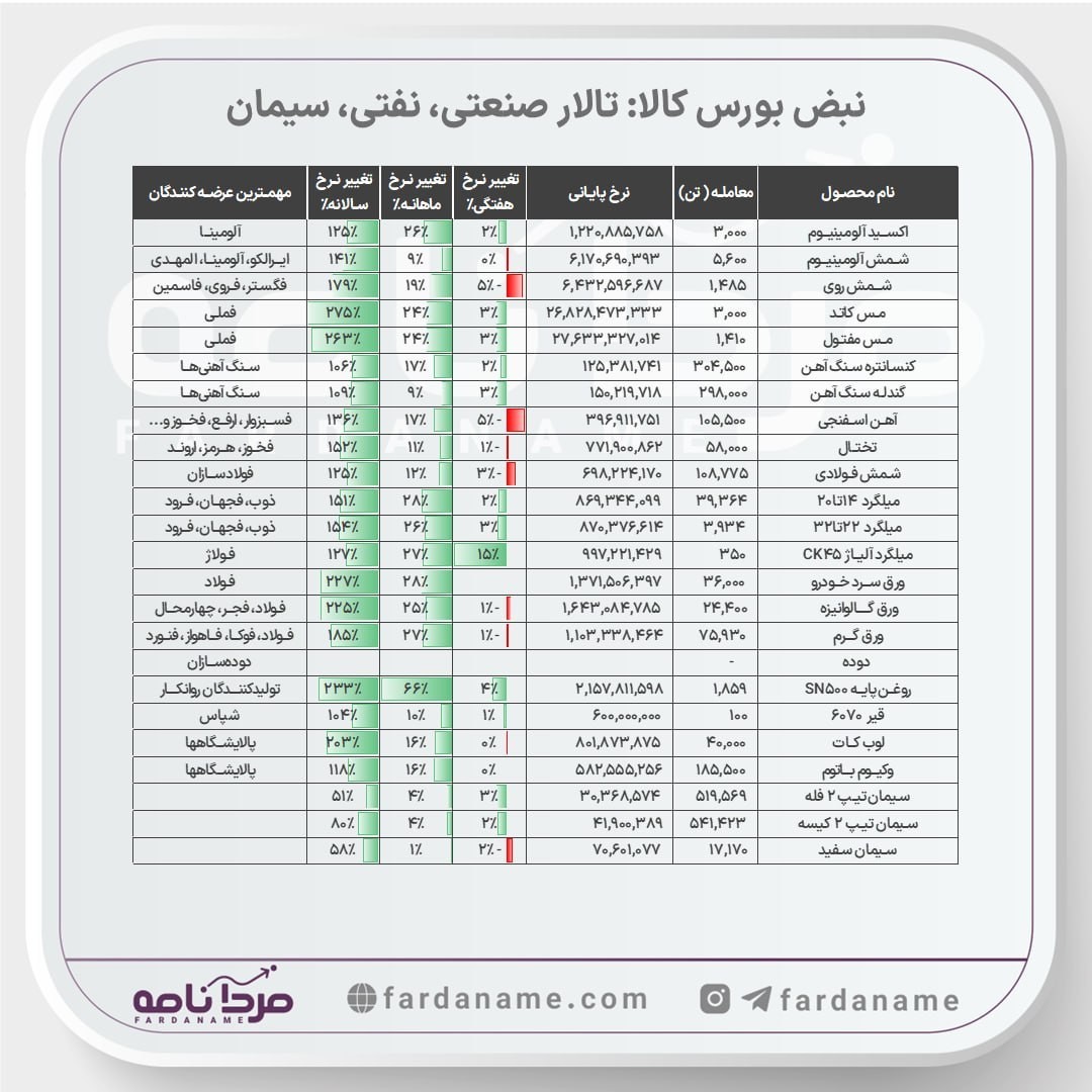 «نبض تالار صنعتی، فرآورده‌های نفتی و سیمان | هفته منتهی به ۳ مهر» — تصویر پیوست