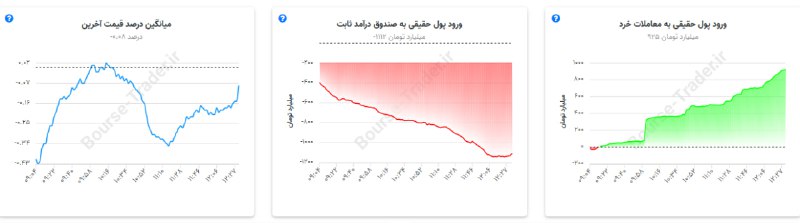 «در معاملات امروز که سایه استیضاح همتی روی بازار بود خروج پول 1همتی از صندوقای ثابت و ورود…» — تصویر پیوست