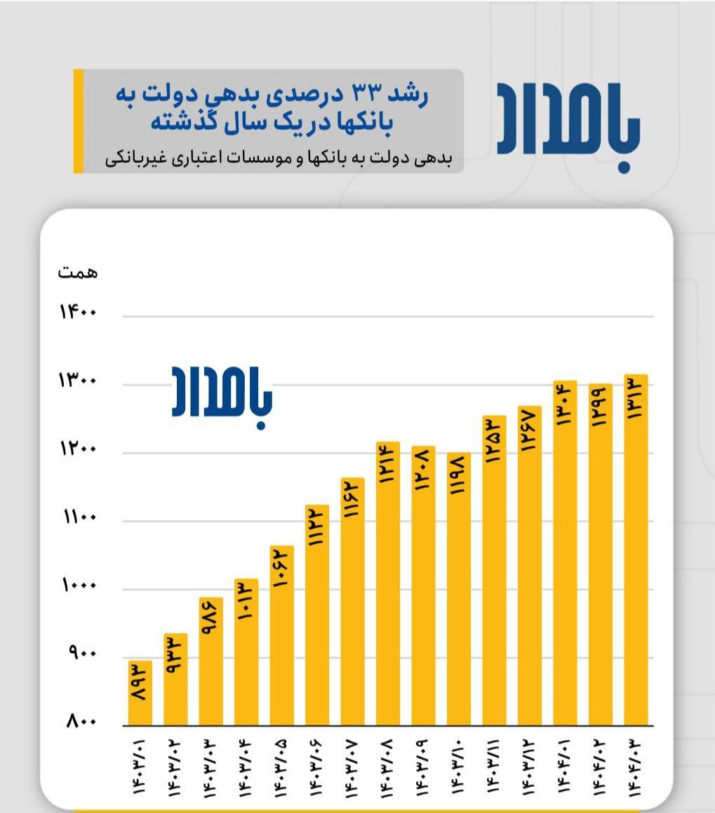 «بر اساس داده‌های بانک مرکزی، حجم بدهی دولت به بانک‌ها و مؤسسات اعتباری غیربانکی در خرداد…» — تصویر پیوست