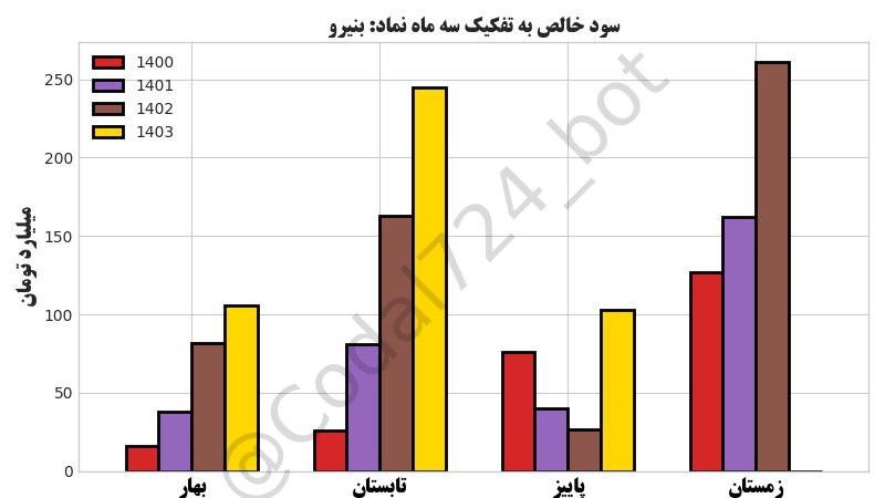 «گزارش سود خالص فصلی» — تصویر پیوست درباره‌ی بنیرو