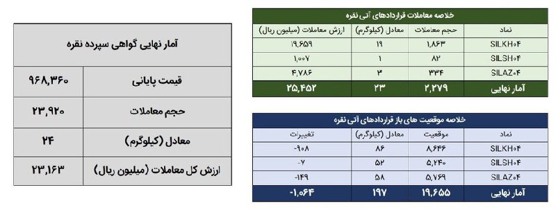 «در روز ۲۴ فروردین در مجموع ۴۷ کیلوگرم شمش نقره در بورس کالای ایران معامله شد.» — تصویر پیوست
