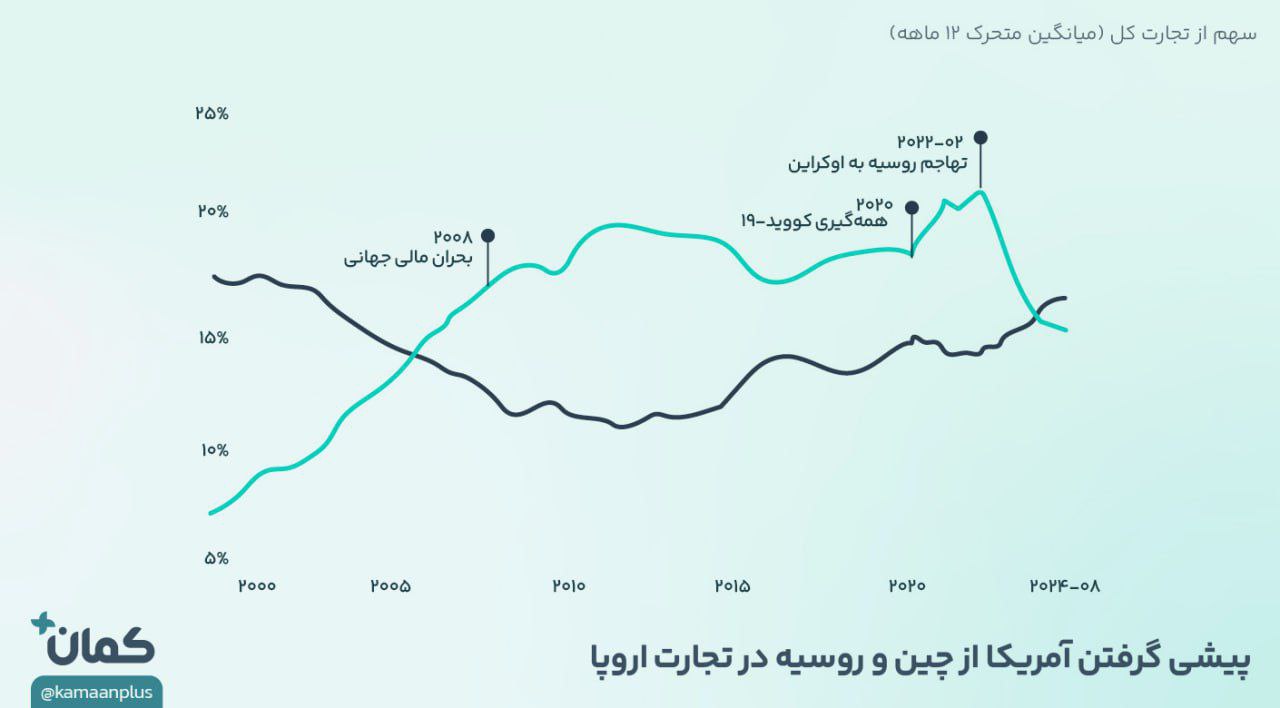 «آمریکا با پیشی گرفتن از چین و روسیه، به شریک تجاری اصلی اتحادیه اروپا تبدیل شد» — تصویر پیوست