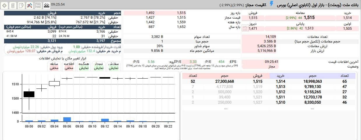 «وبملت پس از 4 روز پرعرضه و روند منفی امروز در محدوده صف خرید پرتقاضاست.» — تصویر پیوست