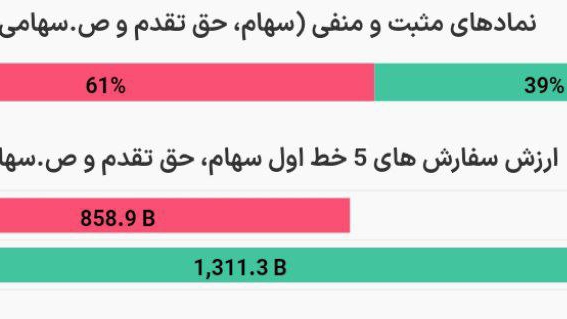 «بازار با فشار عرضه‌های اخیر احتمالاً یکی دو روز آینده وارد یک اصلاح موقت میشه!» — تصویر پیوست