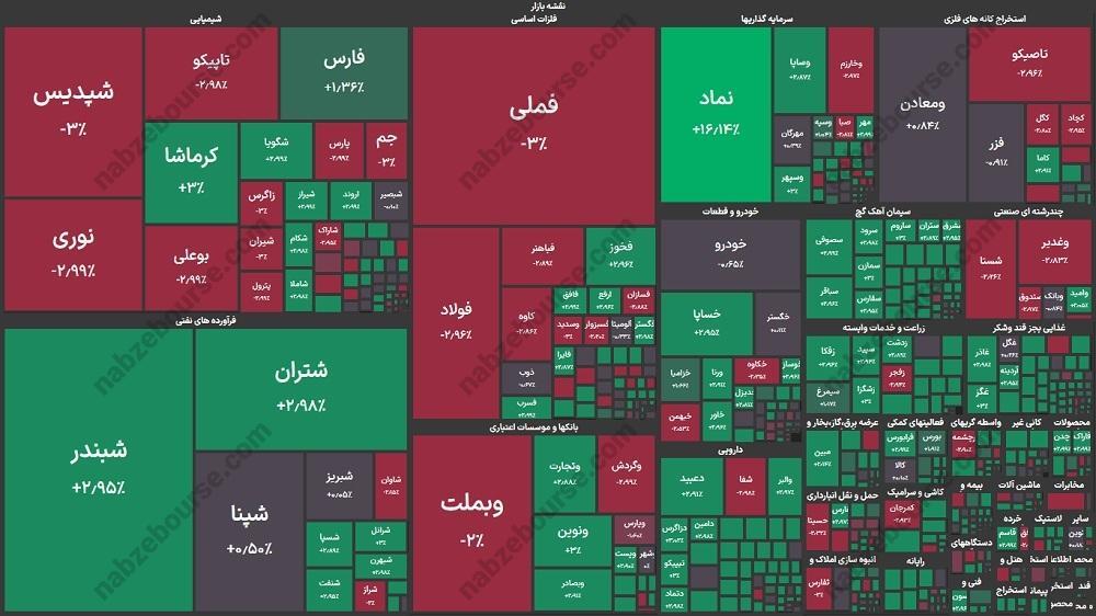 «شاخص کل بورس روز دوشنبه ۲۹ دی ماه ۱۴۰۴ در نهایت با افزایش ۳۶۰۰۶ واحدی بر روی کانال ۴…» — تصویر پیوست
