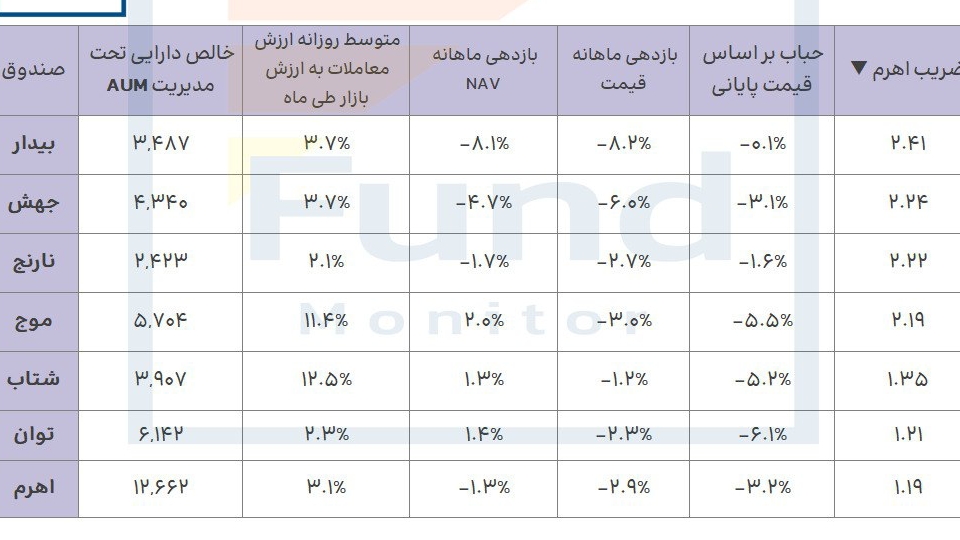 «مقایسه صندوق‌های اهرمی + ضریب موثر» — تصویر پیوست