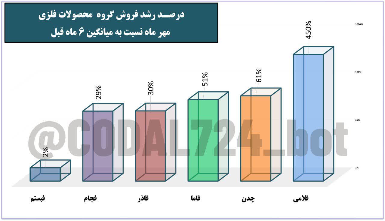 «نماد های برتر گروه محصولات فلزی | مهر 1404» — تصویر پیوست درباره‌ی فلامی