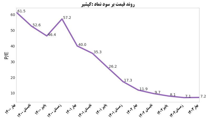 «روند P/E با قیمت روز» — تصویر پیوست درباره‌ی کپشیر