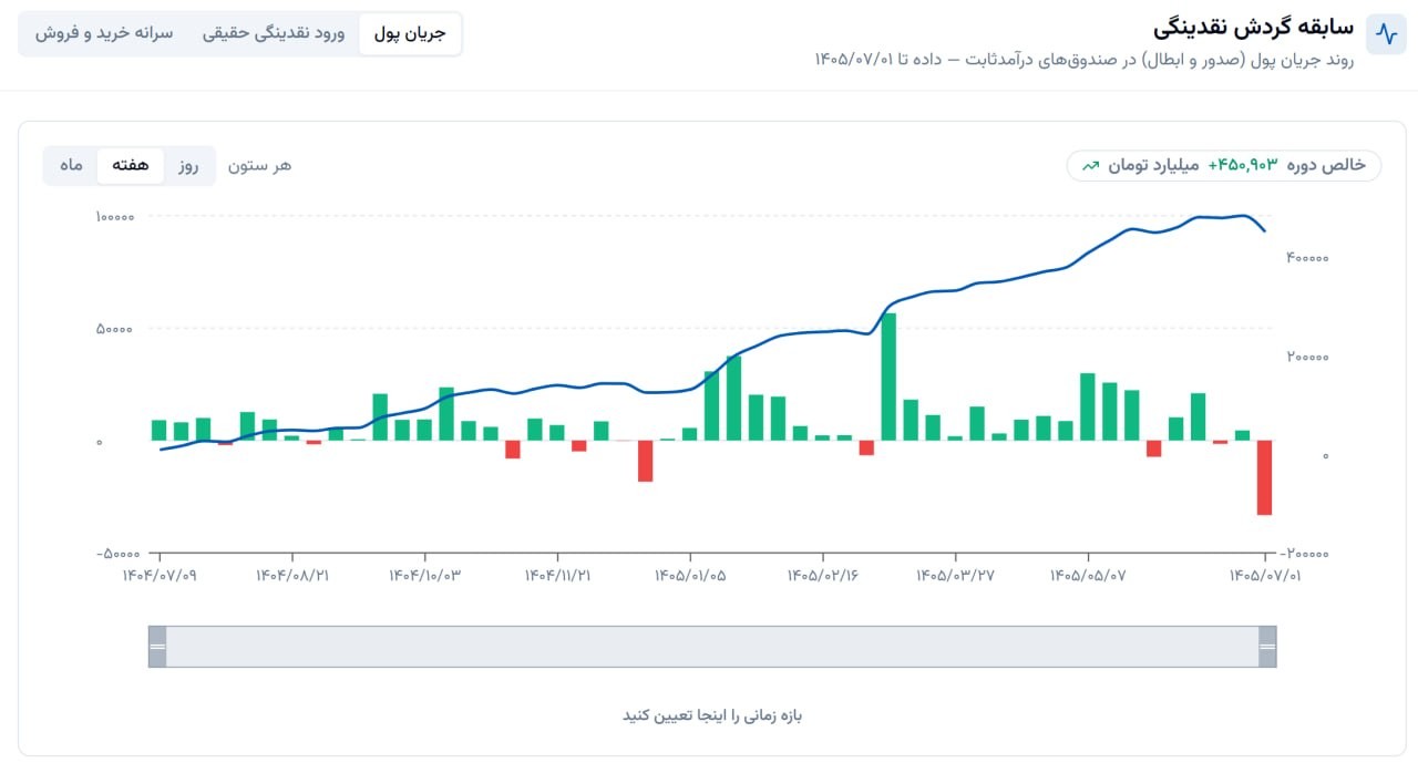 «رکورد خروج پول هفتگی از درآمدثابتها زده شد!» — تصویر پیوست