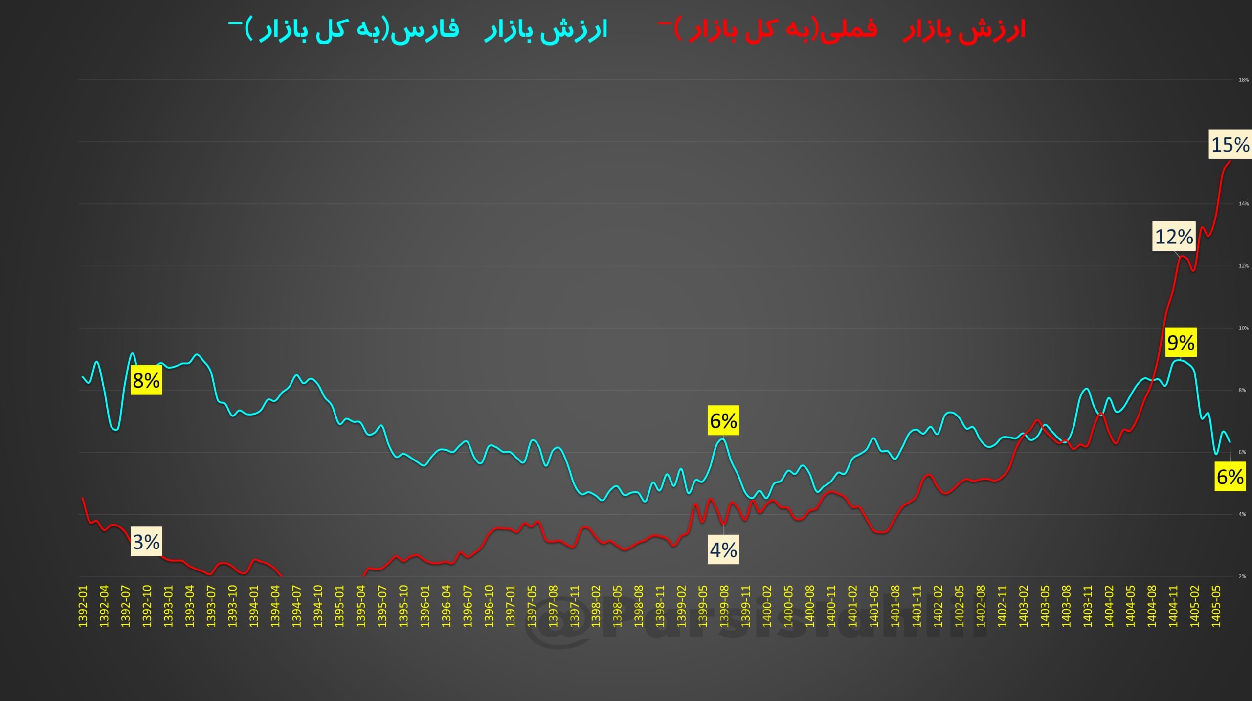 «فارس فملی نسبت به کل بازار» — تصویر پیوست