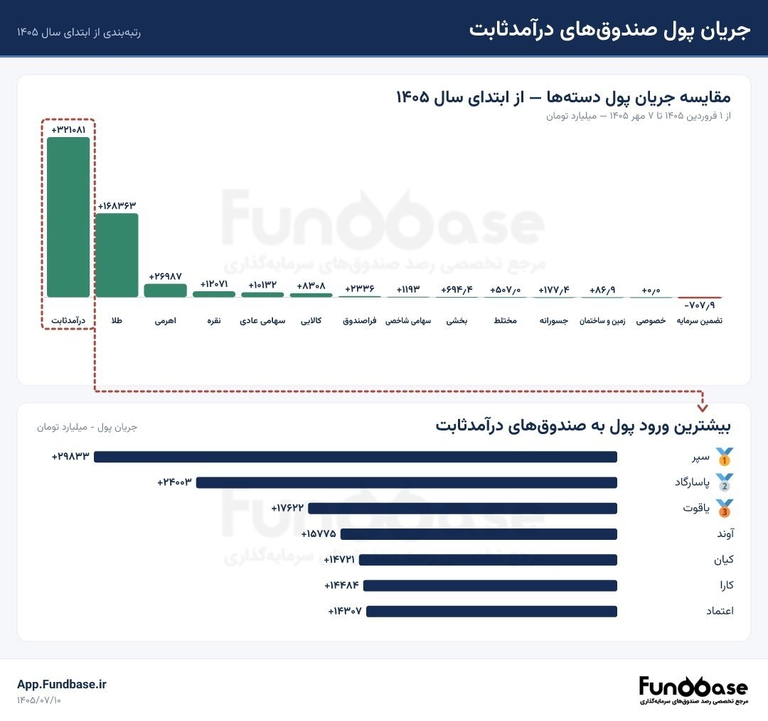 «صدرنشینی مقتدرانه درآمدثابت‌ها در جذب نقدینگی و رتبه‌بندی ورود پول از ابتدای سال» — تصویر پیوست