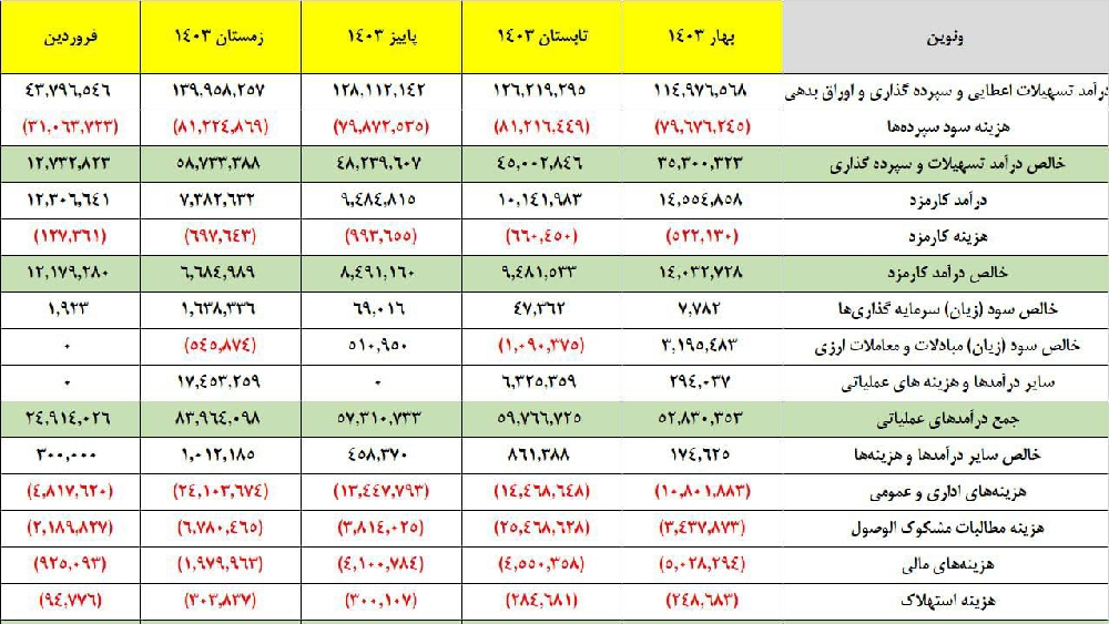 «ونوین بانک اقتصاد نوین در ارسال گزارش فصل زمستان از همگروهان سبقت گرفت تا سهامداران این…» — تصویر پیوست