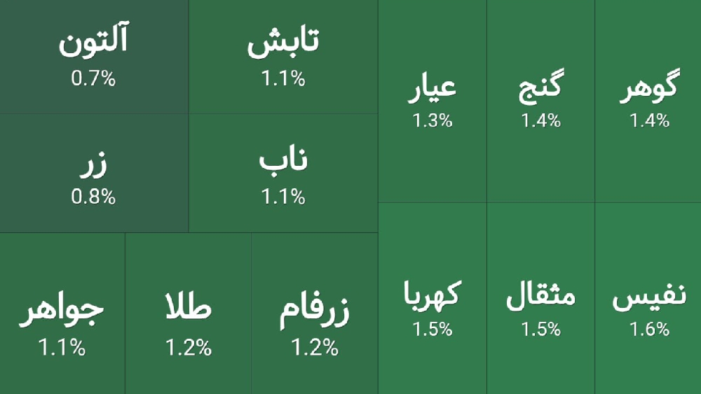 «وضعیت صندوق‌های طلا» — تصویر پیوست
