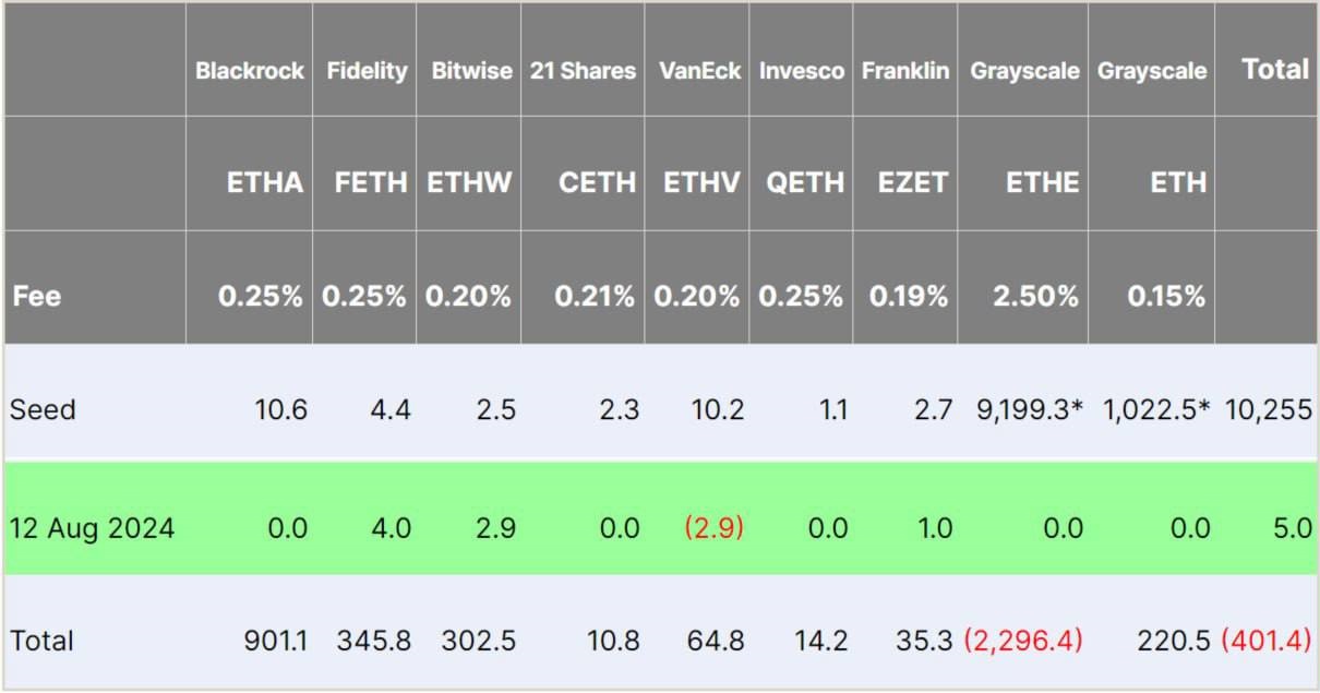 «صندوق ETF اسپات اتریوم Grayscale (ETHE) برای اولین بار از زمان راه اندازی خود هیچ خروجی…» — تصویر پیوست