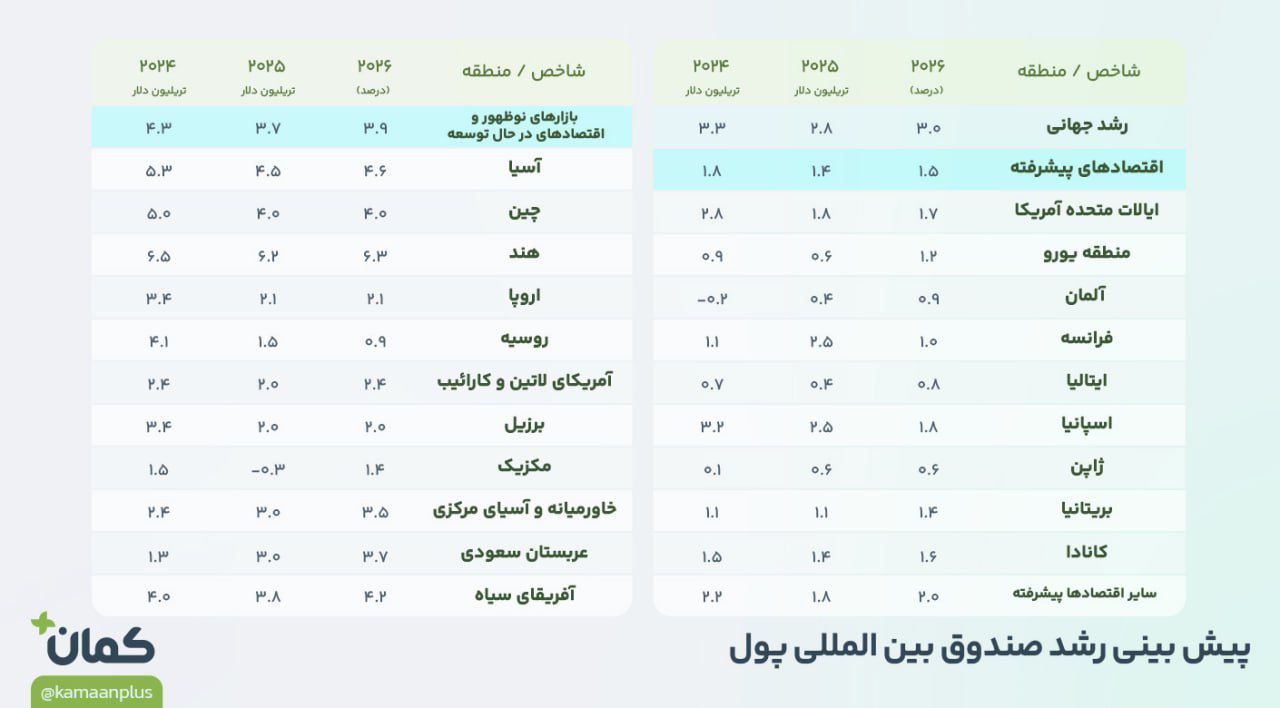 «پیش بینی رشد اقتصادی صندوق بین المللی پول» — تصویر پیوست