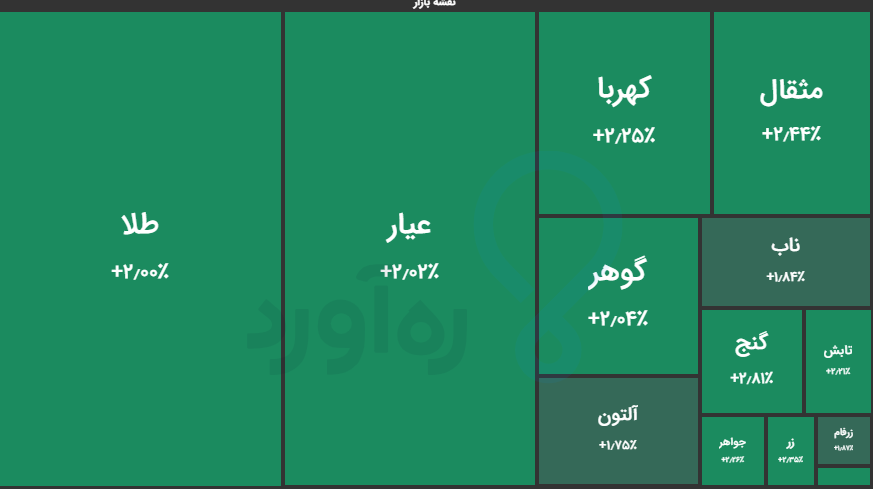 «همزمان با افزایش قیمت دلار و انس طلا، صندوق‌های طلا سبز شدند.» — تصویر پیوست
