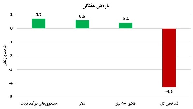 «بهترین بازدهی هفتگی در صندوق‌های درآمدثابت» — تصویر پیوست
