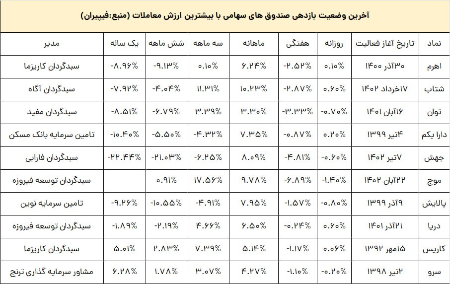 «آخرین وضعیت بازدهی صندوق‌های سهامی با بیشترین ارزش معاملات» — تصویر پیوست