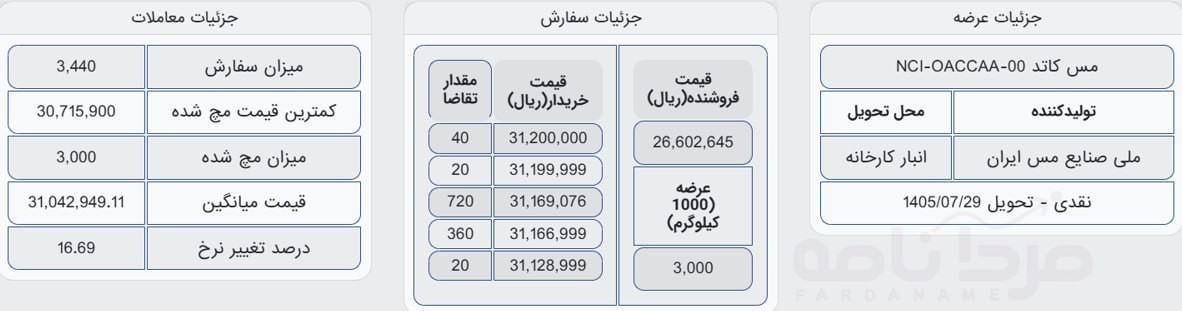 «کاتد مس سرانجام در ۳.۱ میلیارد تومان مچ شد: پایینتر از رکورد ۳.۲ میلیارد تومان دوهفته قبل…» — تصویر پیوست