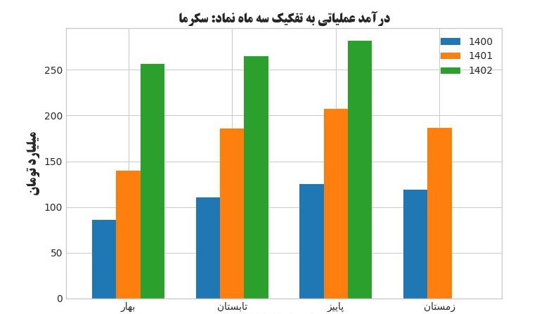 «سکرما افزایش 52 درصدی درآمدهای عملیاتی 12 ماهه 1402 در مقایسه با دوره مشابه (از مبلغ…» — تصویر پیوست