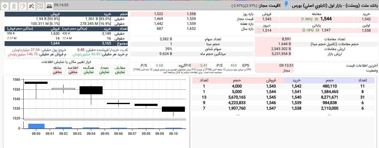 «روند کاهشی ملایم وبملت تحت تاثیر فشار دو برابری عرضه های حقیقی» — تصویر پیوست