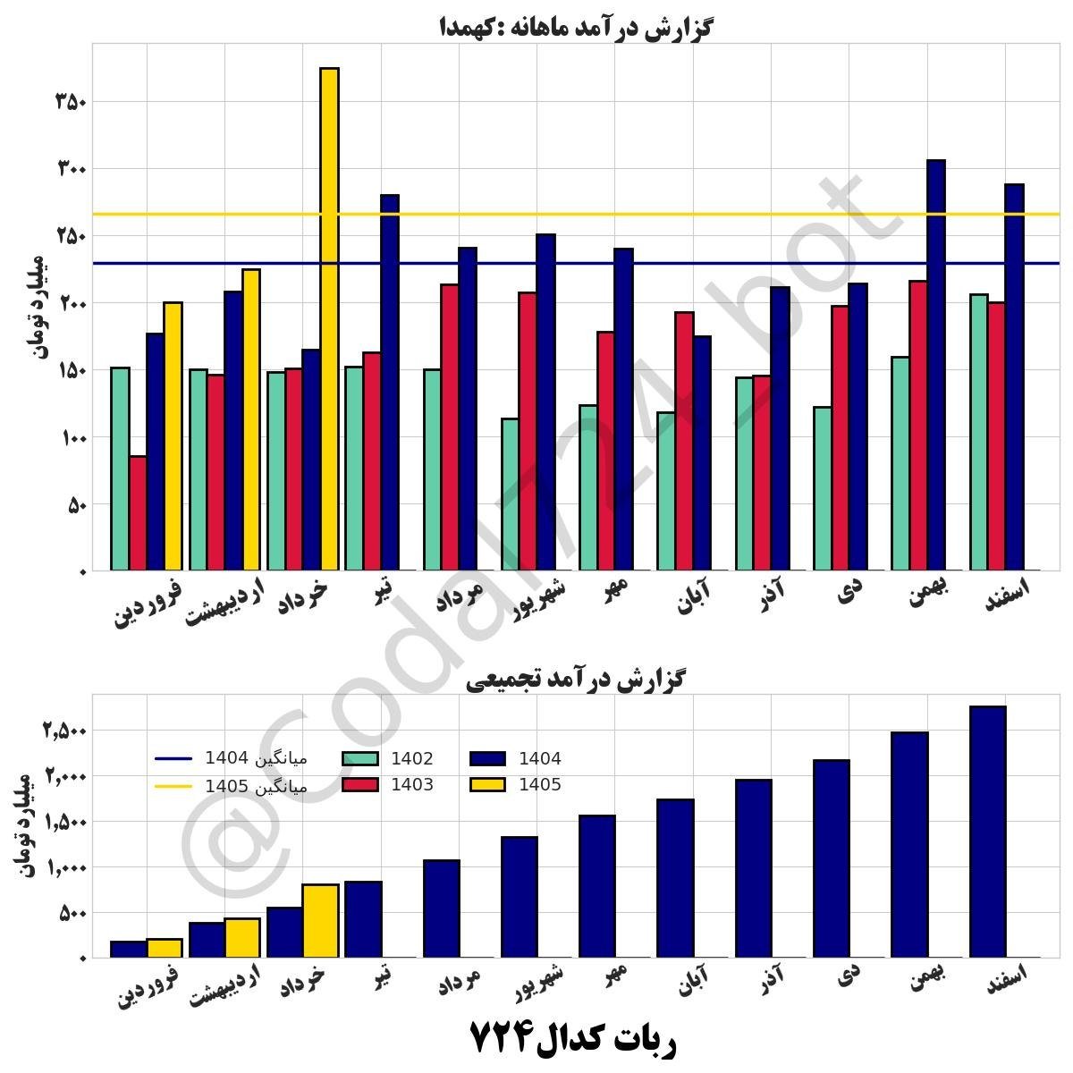 «گزارش درآمد ماهانه نماد: کهمدا مبلغ درآمد ﺧﺮﺩﺍﺩ ماه : 374.1 میانگین درآمد سال 1405: 266.0…» — تصویر پیوست