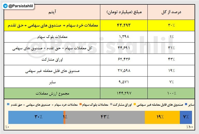«ترکیب ارزش معاملات امروز 7 مهر 1405» — تصویر پیوست