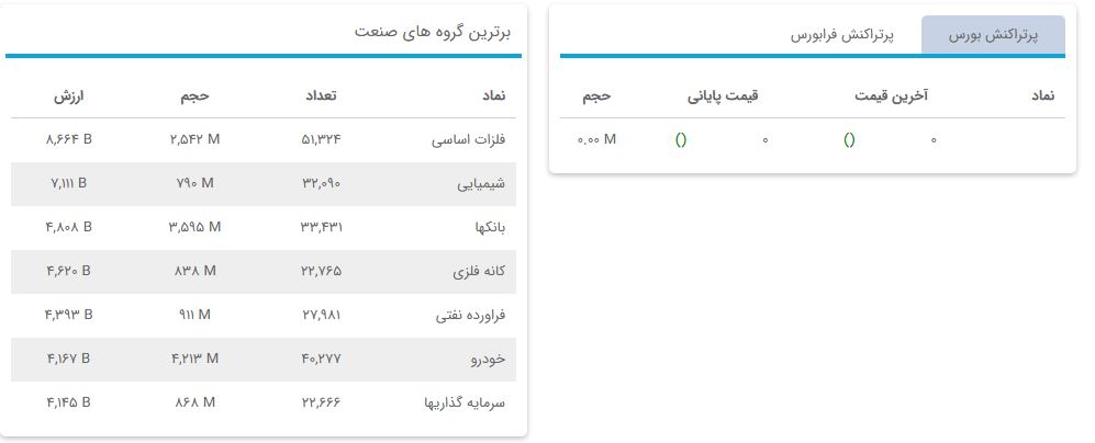 «پرتراکنش بورس و برترین گروه های صنعت» — تصویر پیوست