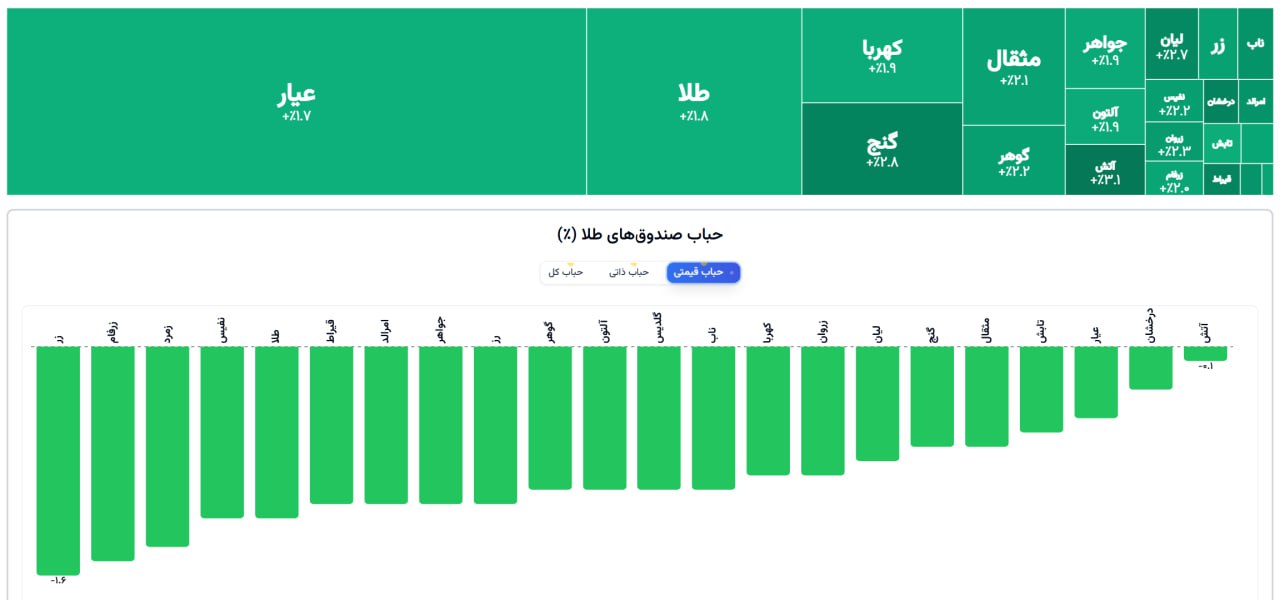 «با وجود رشد صندوق‌های طلا نسبت به ابتدای معاملات» — تصویر پیوست