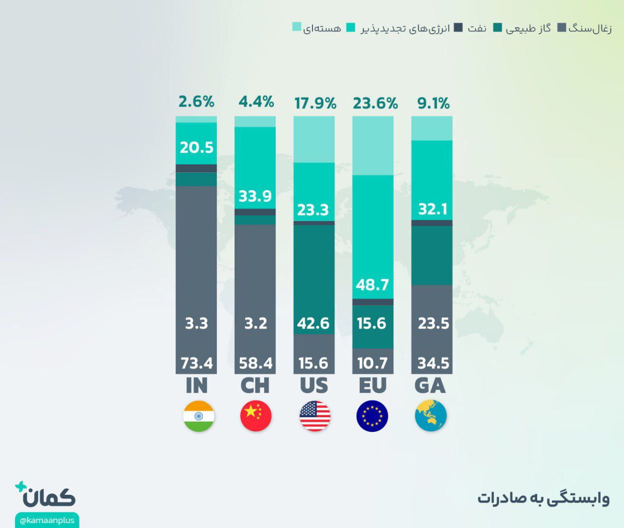 «زغال سنگ همچنان بر تولید برق جهانی حاکم است» — تصویر پیوست