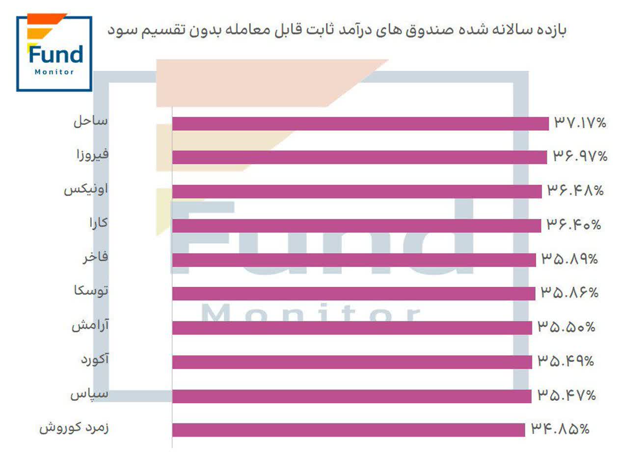 «بازده یک ماهه سالانه شده صندوق های درآمد ثابت قابل معامله بدون تقسیم سود در تاریخ 6…» — تصویر پیوست درباره‌ی ساحل