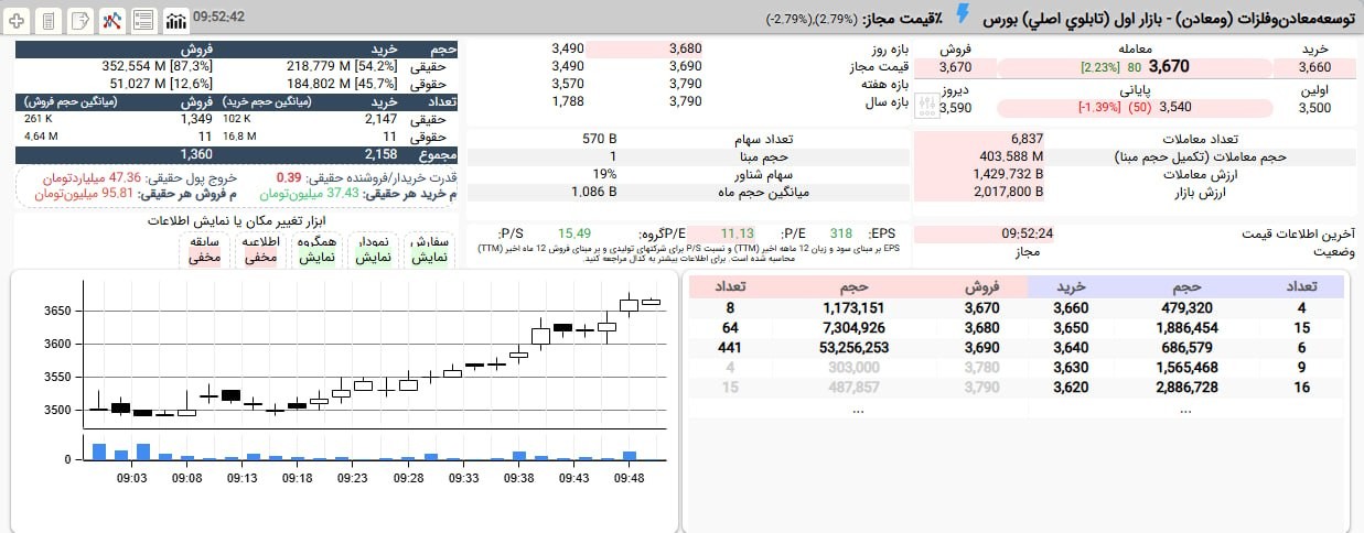 «صعود قوی ومعادن از منفی 3 تا آستانه صف خرید» — تصویر پیوست