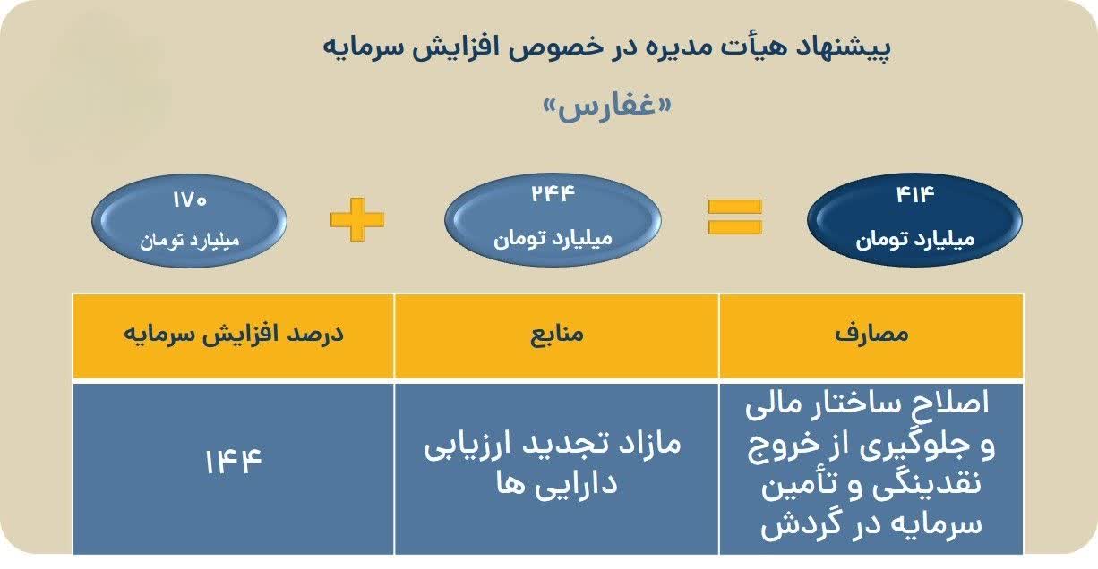 «شرکت شیر پاستوریزه پگاه فارس پیشنهاد افزایش سرمایه از ۱۷۰ میلیارد تومان به ۴۱۴ میلیارد…» — تصویر پیوست