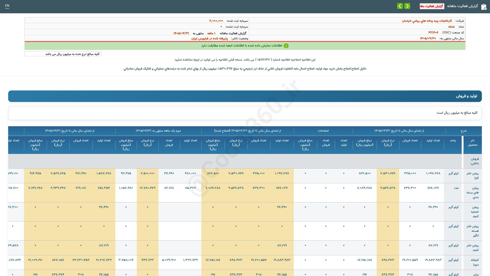 «غدانه گزارش فعالیت ماهانه دوره 1 ماهه منتهی به 1405/04/31(اصلاحیه) شرکت کارخانجات پنبه…» — تصویر پیوست