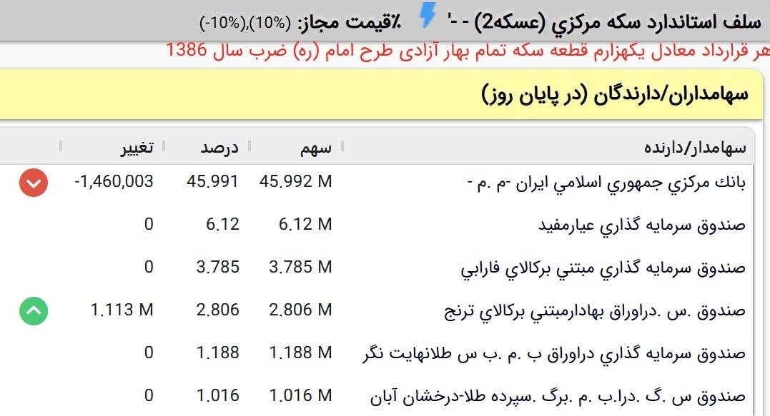 «عسکه یا همان سلف سکه بانک مرکزی که روز اول روی میز ماند، در ۲۴ روز بازده ۱۵ درصدی و بیش…» — تصویر پیوست