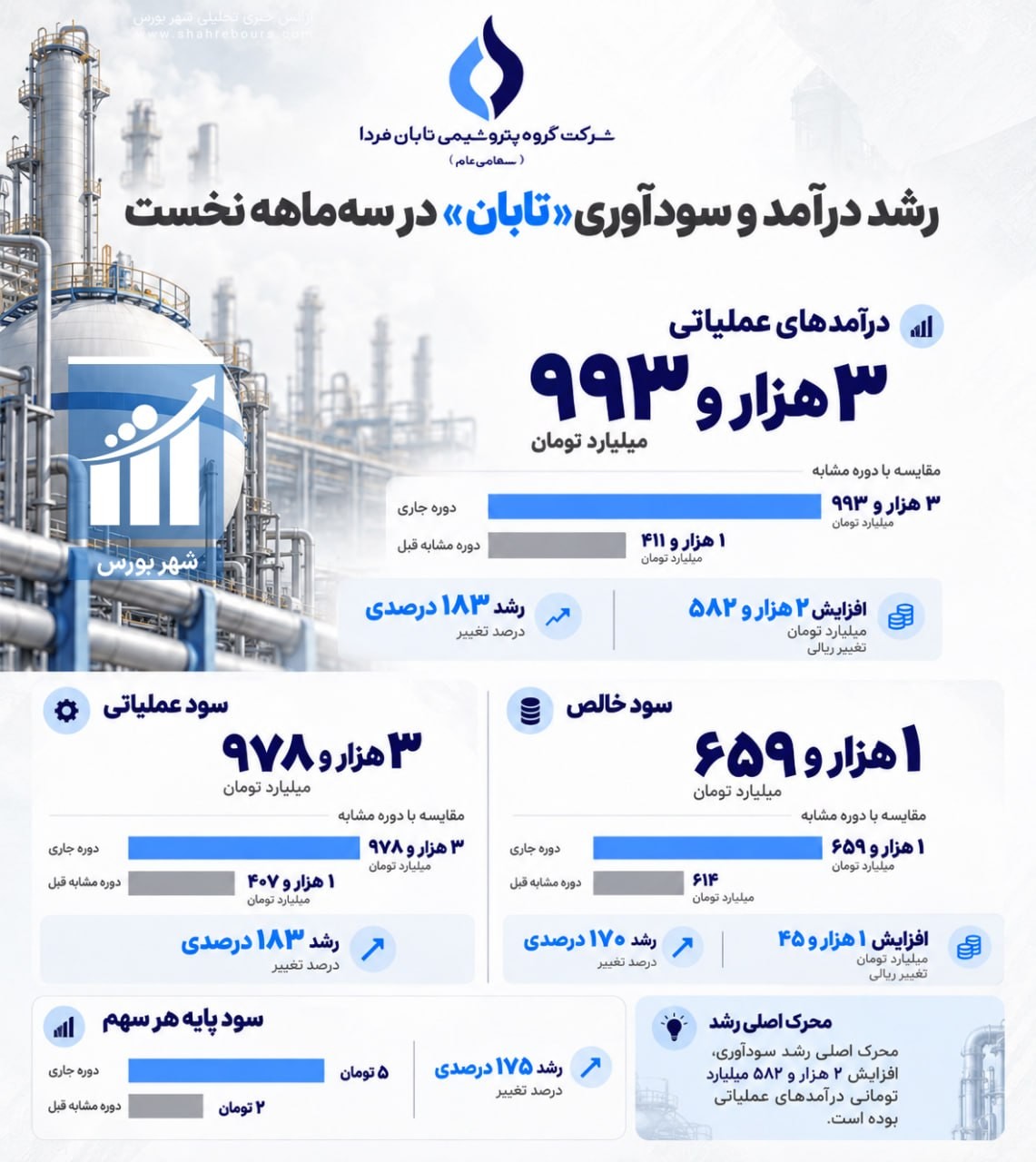«رشد ۱۸۳درصدی درآمدهای گروه پتروشیمی تابان فردا در فصل نخست سال مالی» — تصویر پیوست