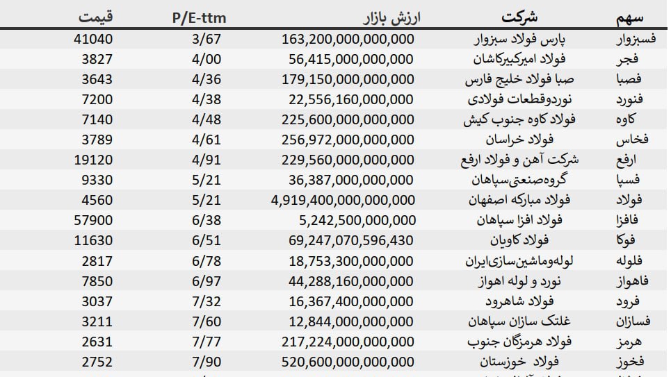 «نسبت P/E شرکتهای فولادی» — تصویر پیوست درباره‌ی فسبزوار