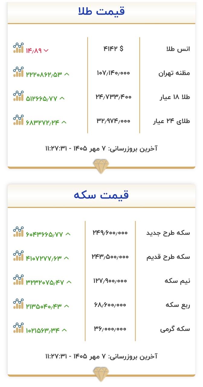 «دلار در محدوده ۲۵۰ هزار تومان؛ طلا نزدیک ارزش ذاتی» — تصویر پیوست