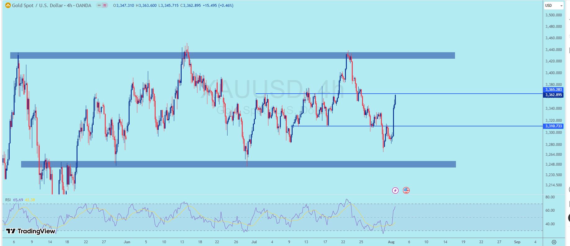 «xauusd 4h هدف سقف بالایی» — تصویر پیوست