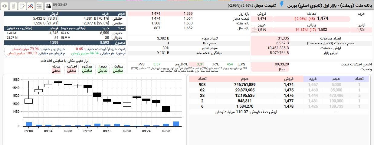 «رنج منفی وبملت از محدوده بالا به صف فروش» — تصویر پیوست