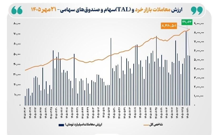 «ارزش معاملات خرد سهام و صندوق‌های سهامی بورس به 49 همت رسید» — تصویر پیوست