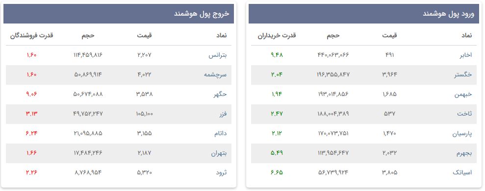 «ورود و خروج پول هوشمند» — تصویر پیوست