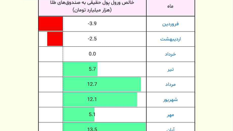 «رکورد ماهانۀ ورود پول به صندوق‌های طلا شکسته شد» — تصویر پیوست