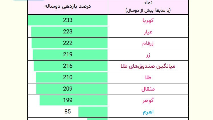 «مقایسۀ بازدهیِ دوسالۀ صندق‌های طلا و اهرمی» — تصویر پیوست