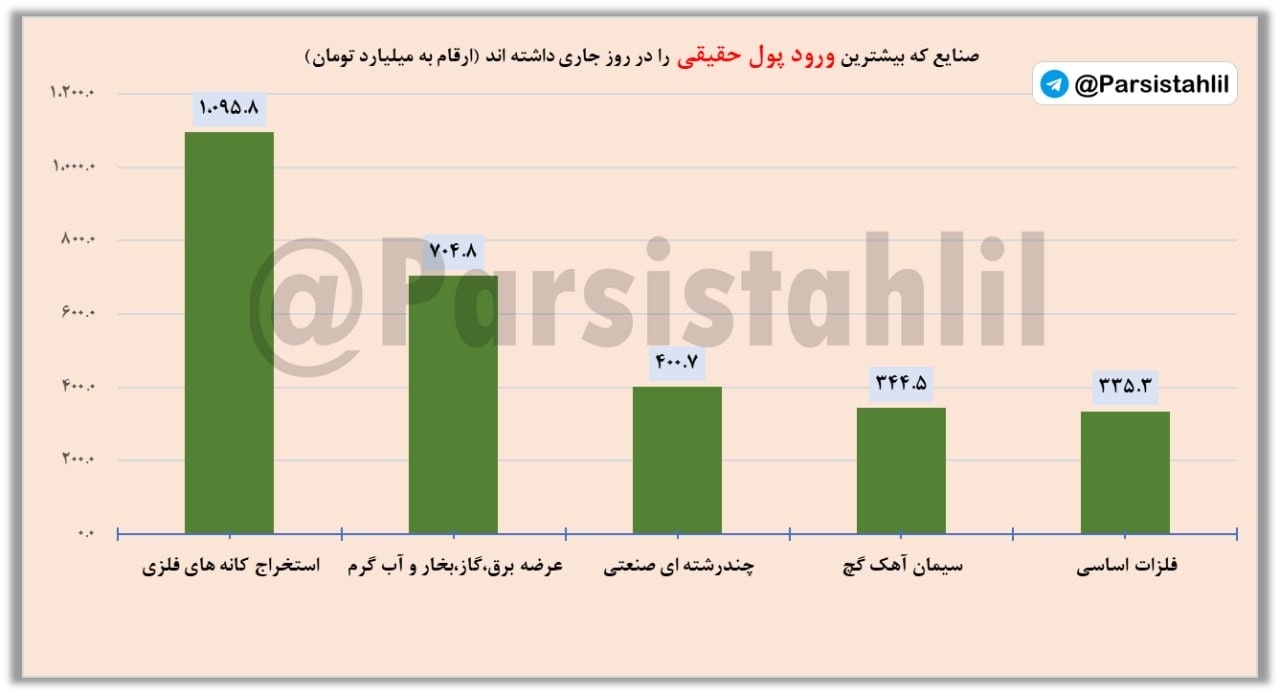 «دربازار امروز 1405/07/20 بیشترین ورود نقدینگی حقیقی و حقوقی در کدام صنایع بوده است؟» — تصویر پیوست