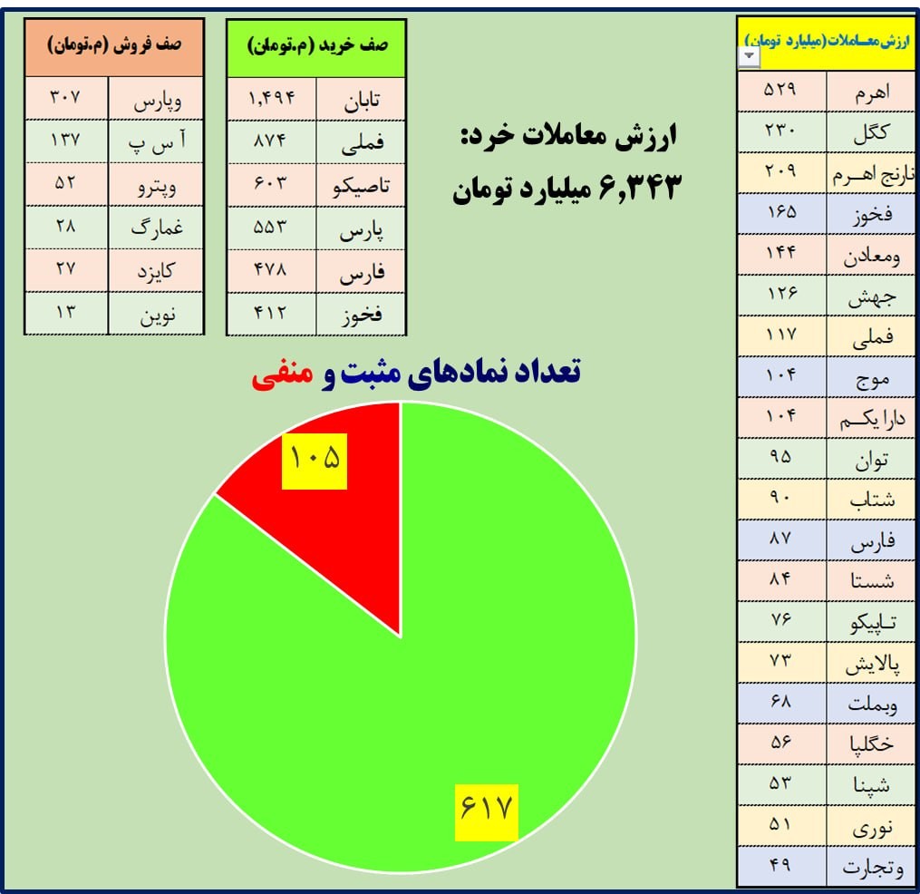 «ارزش معاملات از 6 همت گذشت» — تصویر پیوست