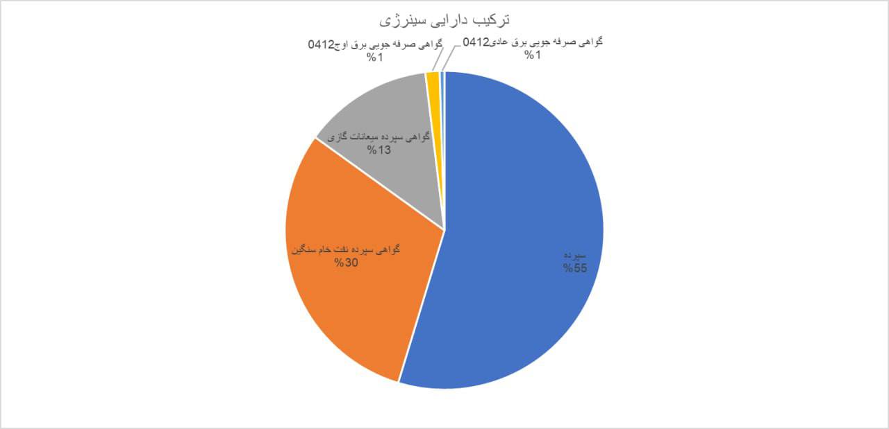 «با رشد قیمت نفت و میعانات گازی، دارایی‌های وابسته به این دو کامودیتی می‌توانند رشد قیمت…» — تصویر پیوست